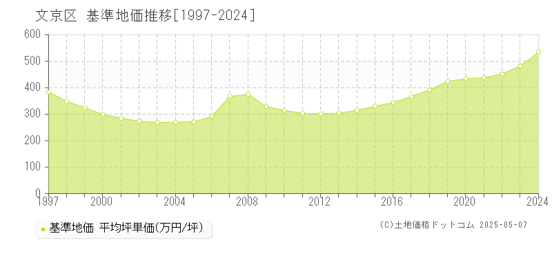 文京区全域の基準地価推移グラフ 