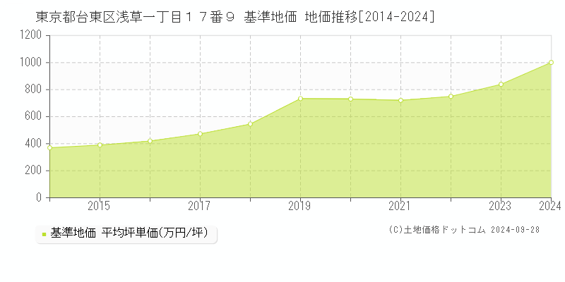 東京都台東区浅草一丁目１７番９ 基準地価 地価推移[2014-2024]