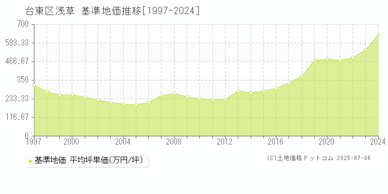 浅草(台東区)の基準地価推移グラフ(坪単価)[1997-2024年]