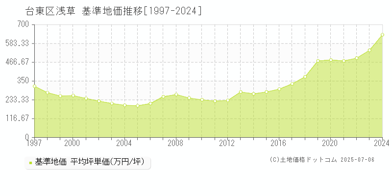 台東区浅草の基準地価推移グラフ 