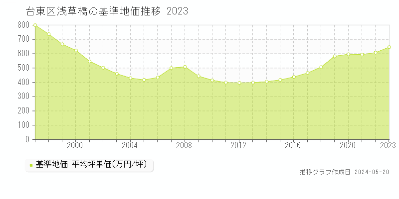 台東区浅草橋の基準地価推移グラフ 