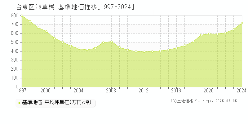 浅草橋(台東区)の基準地価推移グラフ(坪単価)[1997-2024年]