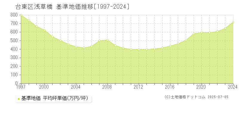 台東区浅草橋の基準地価推移グラフ 