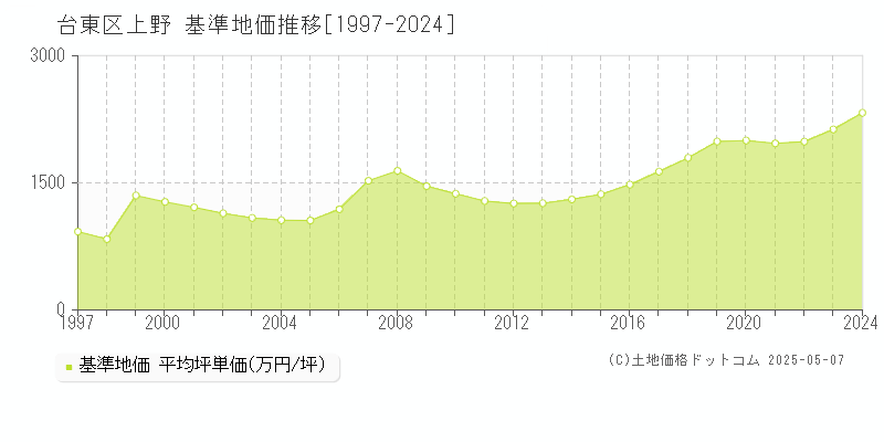 上野(台東区)の基準地価推移グラフ(坪単価)[1997-2024年]