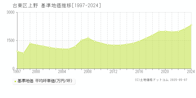 台東区上野の基準地価推移グラフ 