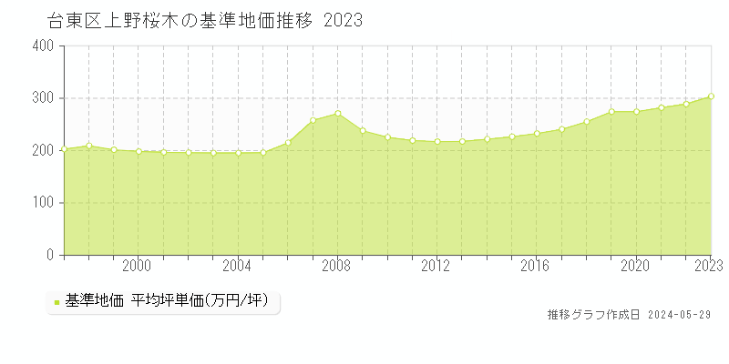 台東区上野桜木の基準地価推移グラフ 