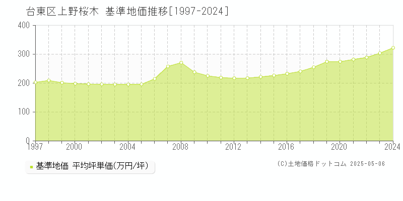 上野桜木(台東区)の基準地価推移グラフ(坪単価)[1997-2024年]
