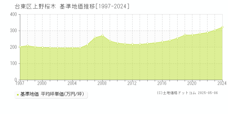 台東区上野桜木の基準地価推移グラフ 