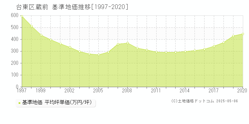 蔵前(台東区)の基準地価推移グラフ(坪単価)[1997-2020年]