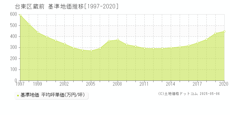 台東区蔵前の基準地価推移グラフ 