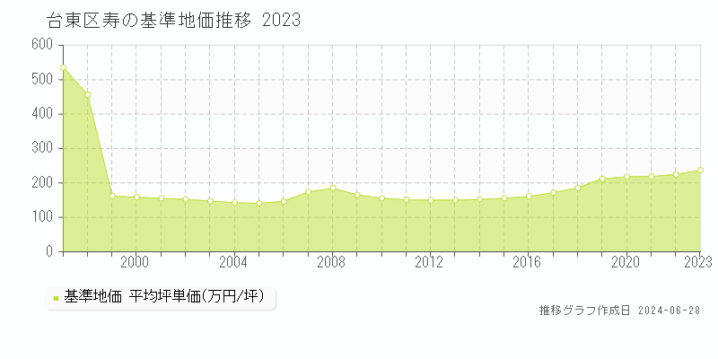 台東区寿の基準地価推移グラフ 