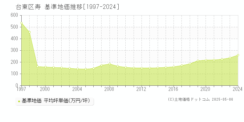 寿(台東区)の基準地価推移グラフ(坪単価)[1997-2024年]