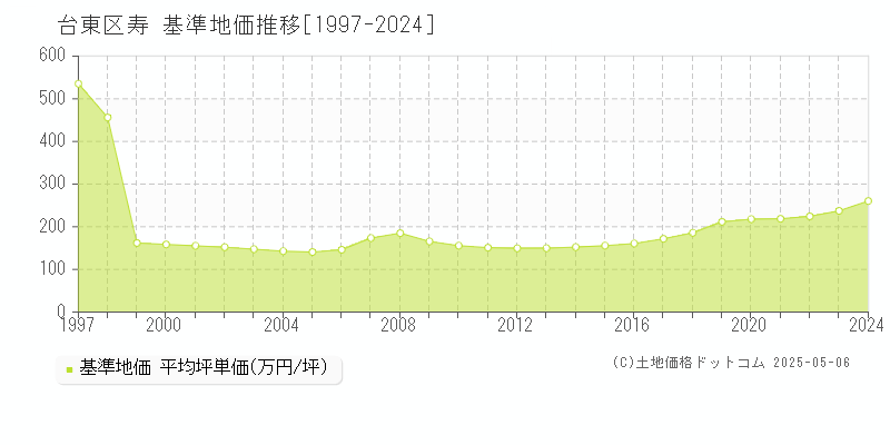 台東区寿の基準地価推移グラフ 