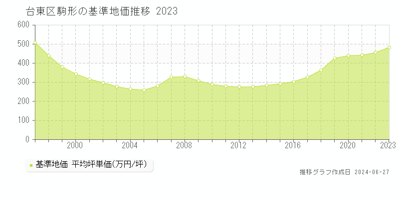 台東区駒形の基準地価推移グラフ 