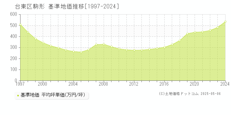 駒形(台東区)の基準地価推移グラフ(坪単価)[1997-2024年]