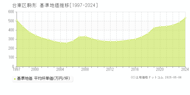 台東区駒形の基準地価推移グラフ 