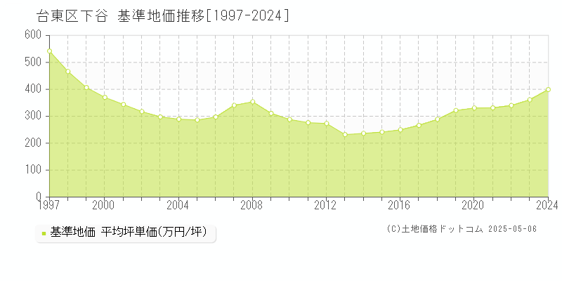 下谷(台東区)の基準地価推移グラフ(坪単価)[1997-2024年]
