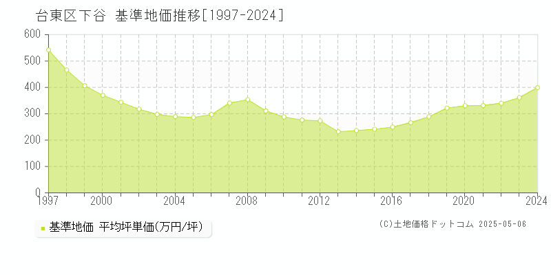 台東区下谷の基準地価推移グラフ 