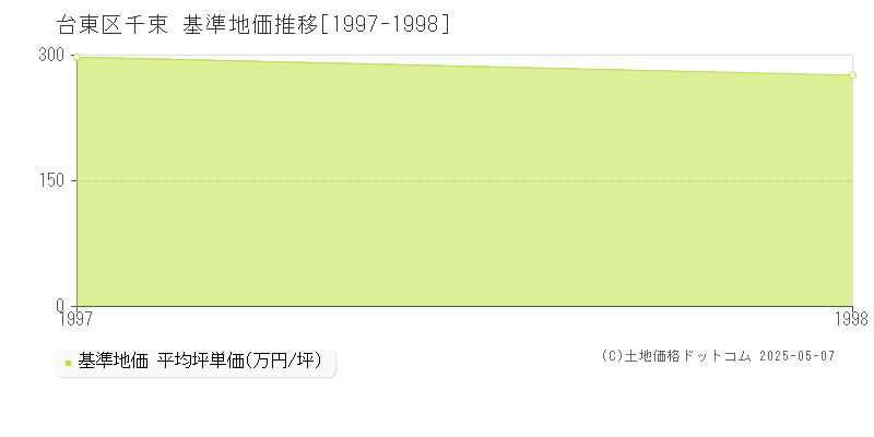 千束(台東区)の基準地価推移グラフ(坪単価)[1997-1998年]