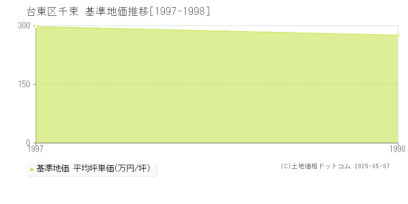 台東区千束の基準地価推移グラフ 