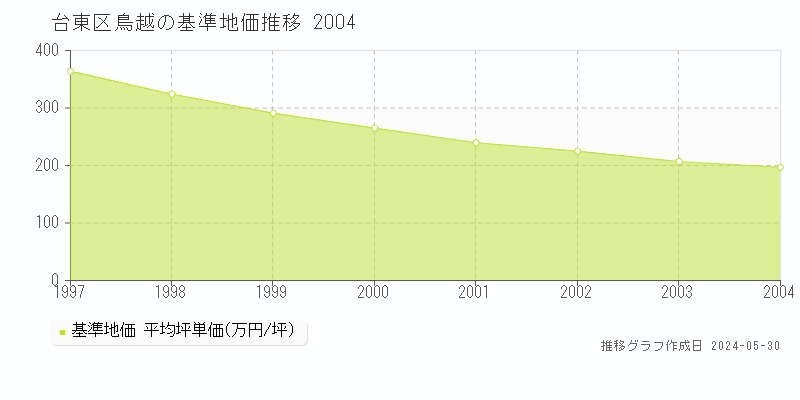台東区鳥越の基準地価推移グラフ 