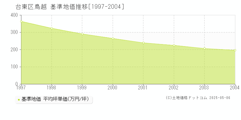 鳥越(台東区)の基準地価推移グラフ(坪単価)[1997-2004年]