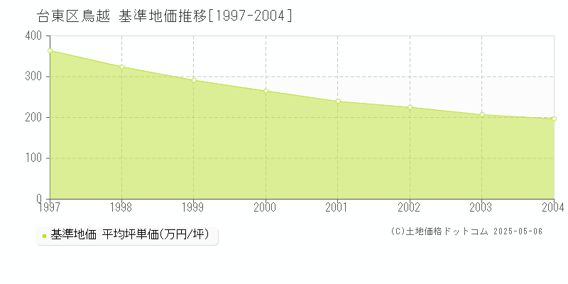 台東区鳥越の基準地価推移グラフ 