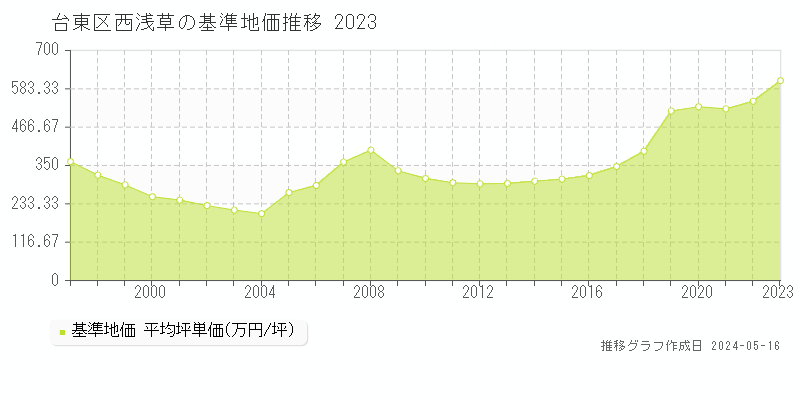 台東区西浅草の基準地価推移グラフ 