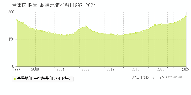 根岸(台東区)の基準地価推移グラフ(坪単価)[1997-2024年]