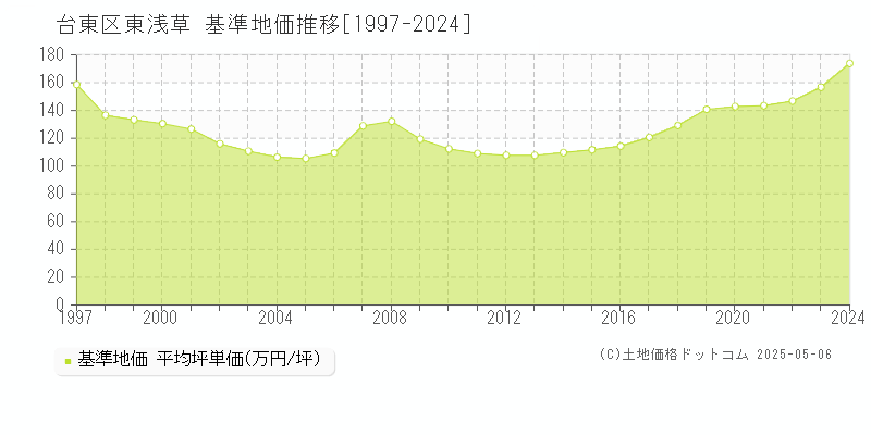 東浅草(台東区)の基準地価推移グラフ(坪単価)[1997-2024年]