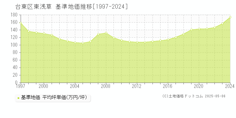 台東区東浅草の基準地価推移グラフ 