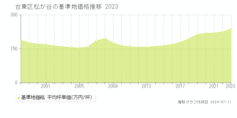 台東区松が谷の基準地価推移グラフ 