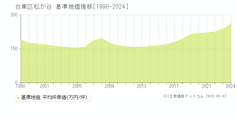 松が谷(台東区)の基準地価推移グラフ(坪単価)[1998-2024年]