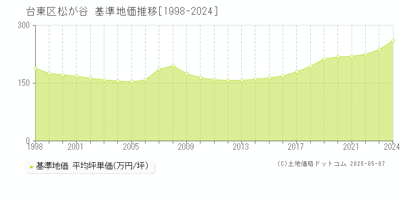 台東区松が谷の基準地価推移グラフ 