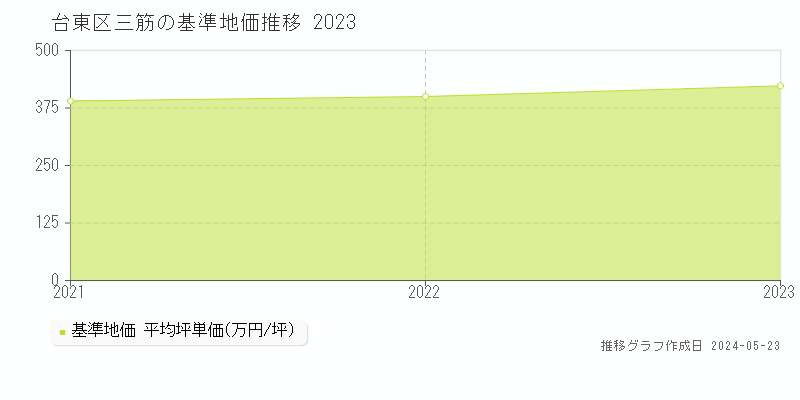 台東区三筋の基準地価推移グラフ 