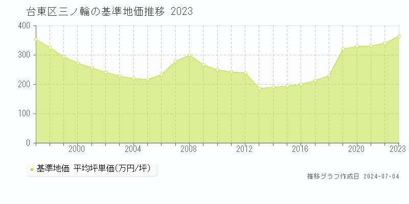 台東区三ノ輪の基準地価推移グラフ 