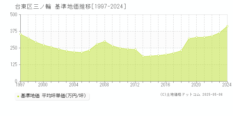 三ノ輪(台東区)の基準地価推移グラフ(坪単価)[1997-2024年]