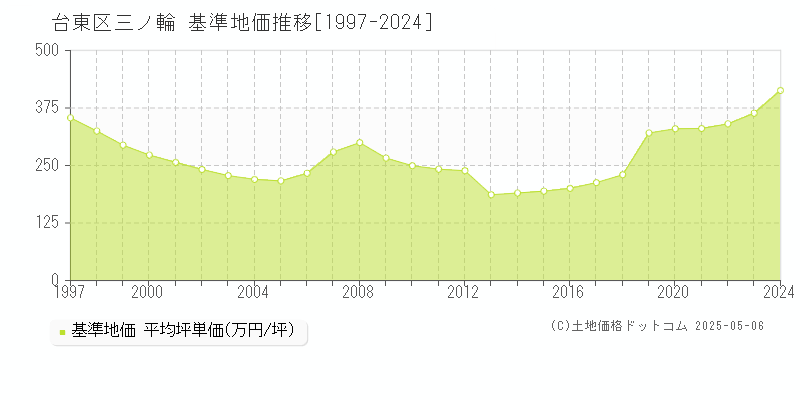 台東区三ノ輪の基準地価推移グラフ 