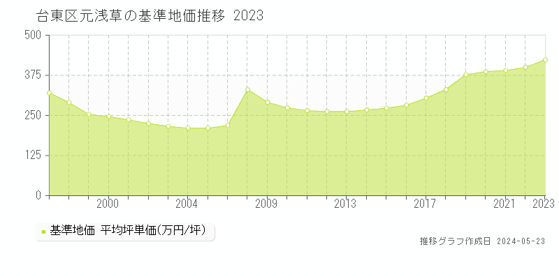 台東区元浅草の基準地価推移グラフ 