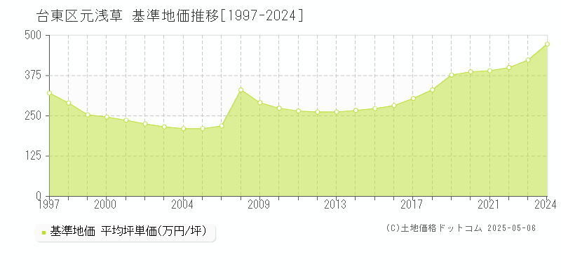 元浅草(台東区)の基準地価推移グラフ(坪単価)[1997-2024年]