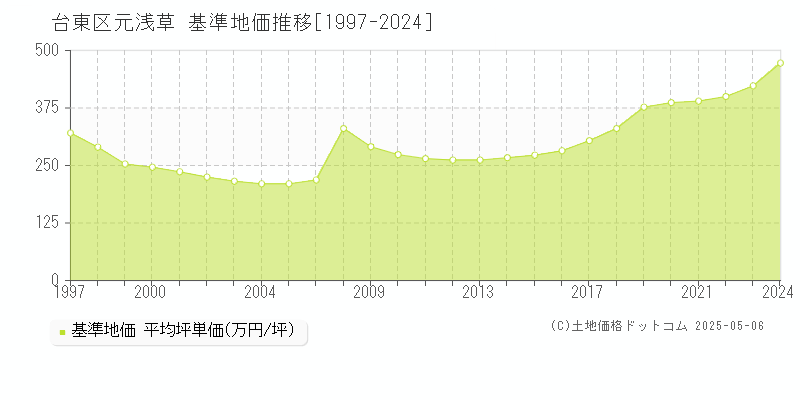 台東区元浅草の基準地価推移グラフ 