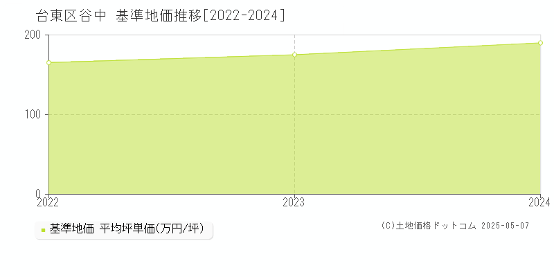 谷中(台東区)の基準地価推移グラフ(坪単価)[2022-2024年]