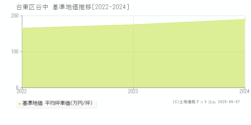 台東区谷中の基準地価推移グラフ 