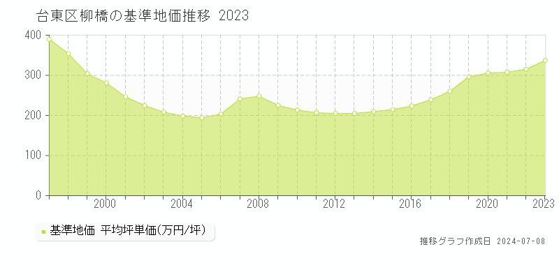 台東区柳橋の基準地価推移グラフ 