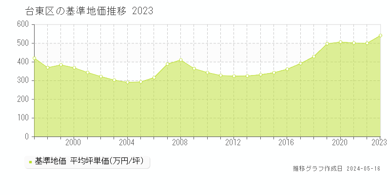 台東区全域の基準地価推移グラフ 