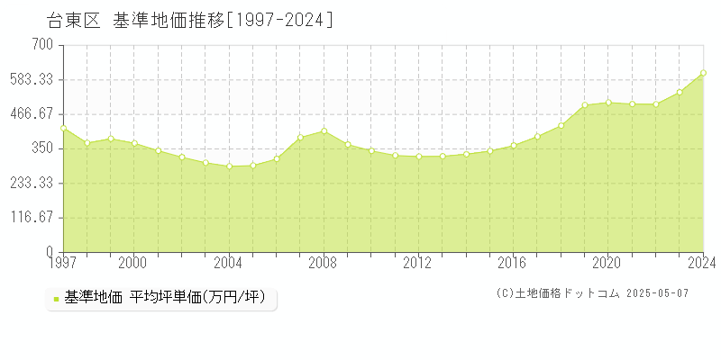 台東区(東京都)の基準地価推移グラフ(坪単価)[1997-2024年]