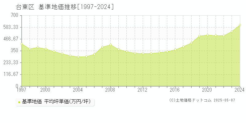 台東区全域の基準地価推移グラフ 