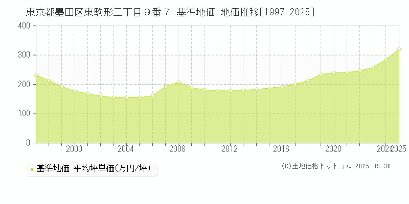 東京都墨田区東駒形三丁目９番７ 基準地価 地価推移[1997-2025]