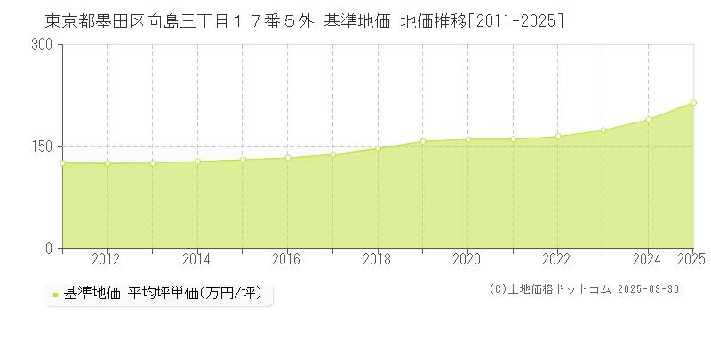 東京都墨田区向島三丁目１７番５外 基準地価 地価推移[2011-2025]