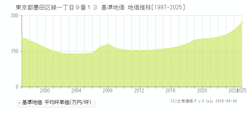 東京都墨田区緑一丁目９番１３ 基準地価 地価推移[1997-2025]